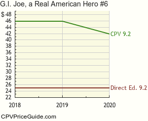 G.I. Joe, a Real American Hero #6 Comic Book Values