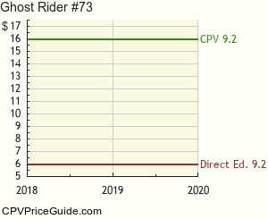 Ghost Rider #73 Comic Book Values