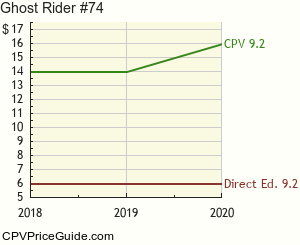 Ghost Rider #74 Comic Book Values
