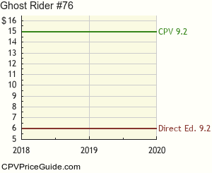Ghost Rider #76 Comic Book Values