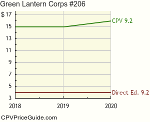 Green Lantern Corps #206 Comic Book Values