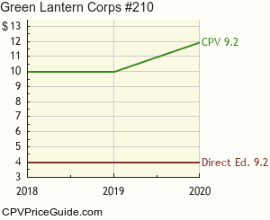 Green Lantern Corps #210 Comic Book Values