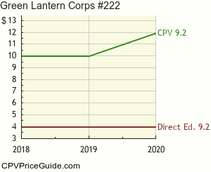 Green Lantern Corps #222 Comic Book Values