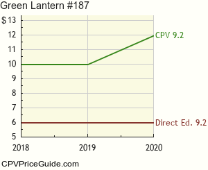 Green Lantern #187 Comic Book Values