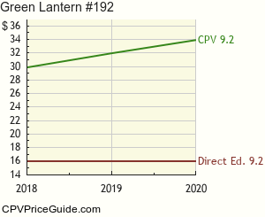 Green Lantern #192 Comic Book Values