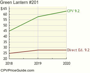 Green Lantern #201 Comic Book Values