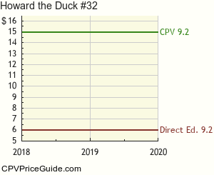 Howard the Duck #32 Comic Book Values