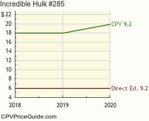Incredible Hulk #285 Comic Book Values
