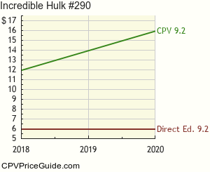Incredible Hulk #290 Comic Book Values