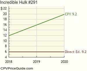 Incredible Hulk #291 Comic Book Values