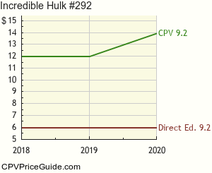 Incredible Hulk #292 Comic Book Values
