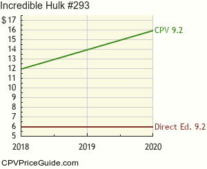 Incredible Hulk #293 Comic Book Values