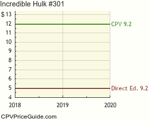Incredible Hulk #301 Comic Book Values
