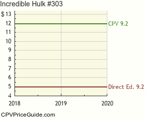 Incredible Hulk #303 Comic Book Values