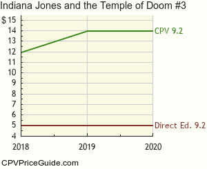 Indiana Jones and the Temple of Doom #3 Comic Book Values