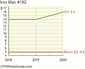Iron Man #192 Comic Book Values