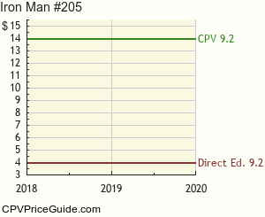 Iron Man #205 Comic Book Values