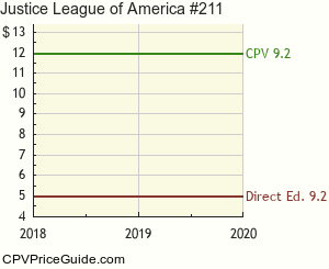Justice League of America #211 Comic Book Values