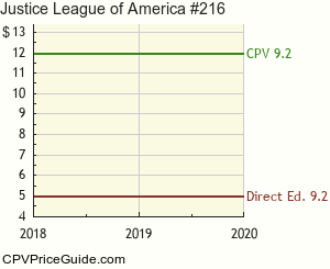Justice League of America #216 Comic Book Values