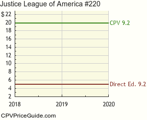 Justice League of America #220 Comic Book Values