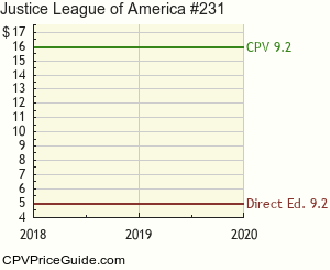 Justice League of America #231 Comic Book Values