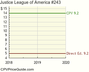 Justice League of America #243 Comic Book Values