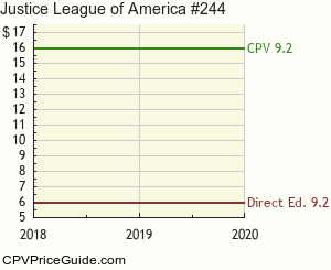 Justice League of America #244 Comic Book Values