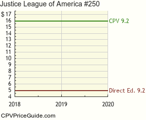 Justice League of America #250 Comic Book Values