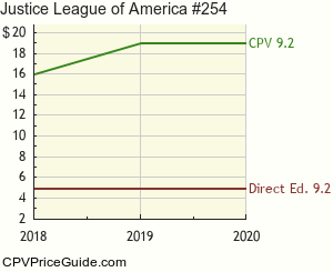 Justice League of America #254 Comic Book Values