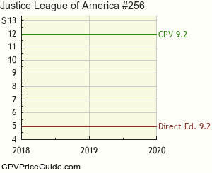 Justice League of America #256 Comic Book Values
