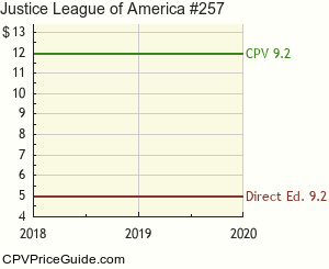Justice League of America #257 Comic Book Values