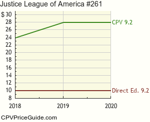 Justice League of America #261 Comic Book Values