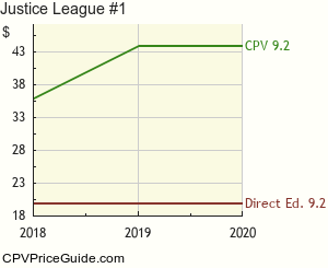 Justice League #1 Comic Book Values