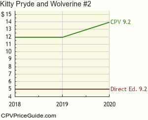 Kitty Pryde and Wolverine #2 Comic Book Values