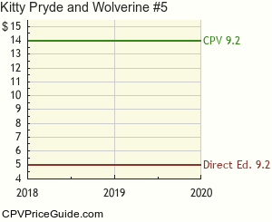 Kitty Pryde and Wolverine #5 Comic Book Values