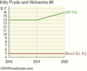 Kitty Pryde and Wolverine #6 Comic Book Values