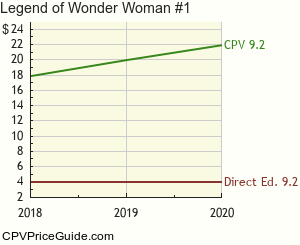 Legend of Wonder Woman #1 Comic Book Values