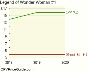 Legend of Wonder Woman #4 Comic Book Values