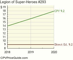 Legion of Super-Heroes #293 Comic Book Values