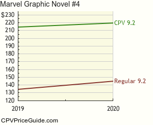 Marvel Graphic Novel #4 Comic Book Values