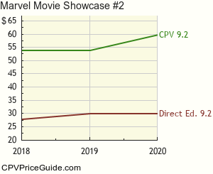 Marvel Movie Showcase #2 Comic Book Values