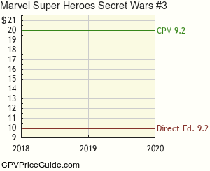 Marvel Super Heroes Secret Wars #3 Comic Book Values