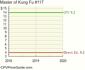 Master of Kung Fu #117 Comic Book Values