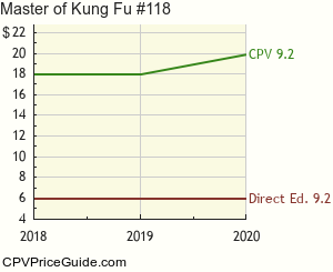 Master of Kung Fu #118 Comic Book Values