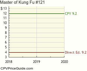 Master of Kung Fu #121 Comic Book Values