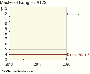 Master of Kung Fu #122 Comic Book Values