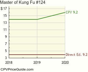 Master of Kung Fu #124 Comic Book Values