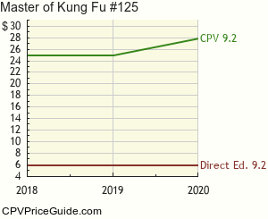 Master of Kung Fu #125 Comic Book Values