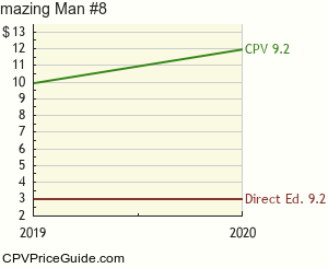 'mazing Man #8 Comic Book Values