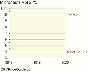 Micronauts Vol 2 #5 Comic Book Values